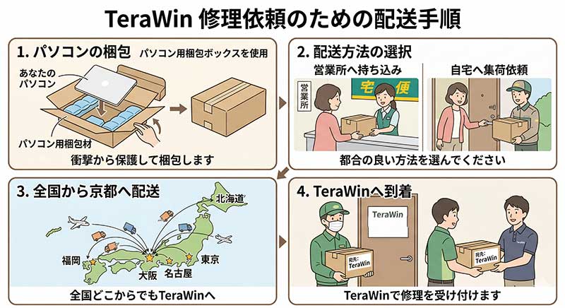 TeraWinへの配送方法
