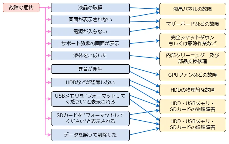 故障の症状と原因・修理方法の相関図